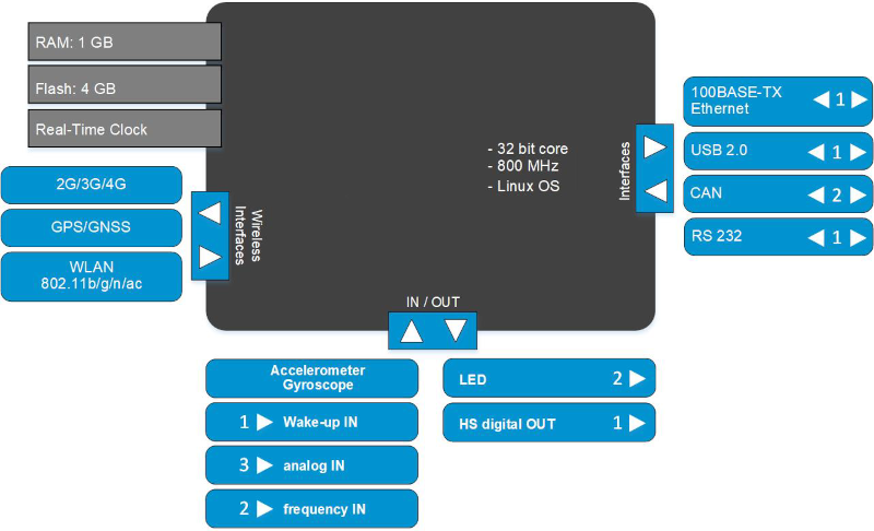 20221117 DynConnect Schnittstellen